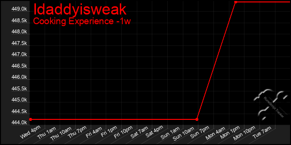 Last 7 Days Graph of Idaddyisweak