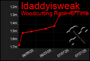 Total Graph of Idaddyisweak