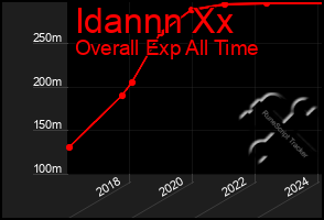 Total Graph of Idannn Xx