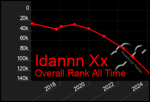 Total Graph of Idannn Xx