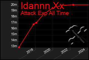 Total Graph of Idannn Xx