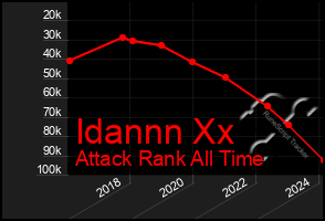 Total Graph of Idannn Xx