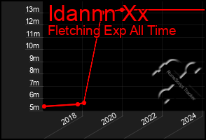 Total Graph of Idannn Xx