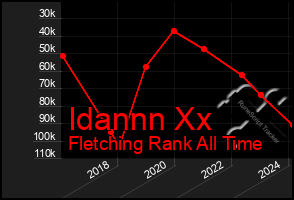 Total Graph of Idannn Xx