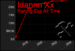 Total Graph of Idannn Xx