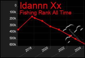 Total Graph of Idannn Xx