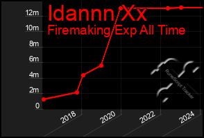 Total Graph of Idannn Xx