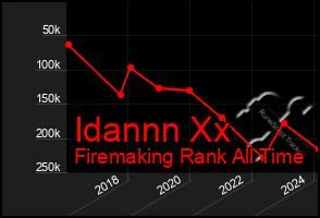 Total Graph of Idannn Xx