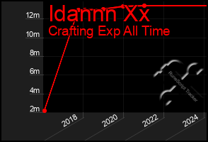 Total Graph of Idannn Xx