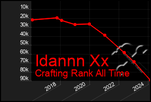 Total Graph of Idannn Xx