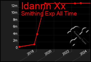 Total Graph of Idannn Xx