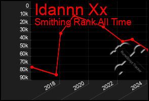 Total Graph of Idannn Xx