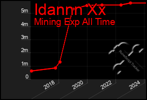 Total Graph of Idannn Xx