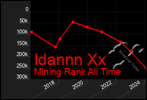 Total Graph of Idannn Xx