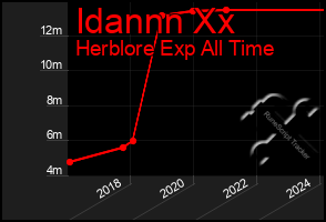 Total Graph of Idannn Xx