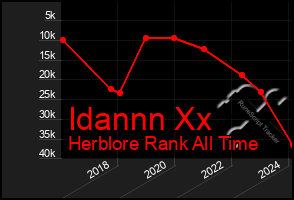 Total Graph of Idannn Xx