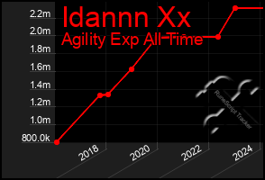 Total Graph of Idannn Xx