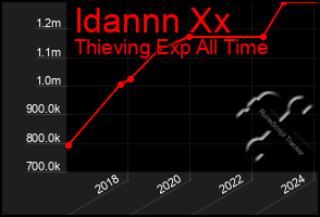 Total Graph of Idannn Xx