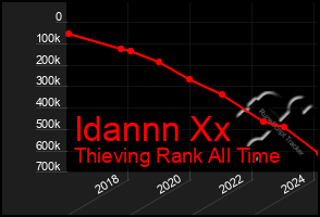 Total Graph of Idannn Xx