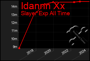 Total Graph of Idannn Xx