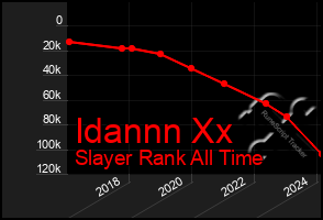 Total Graph of Idannn Xx