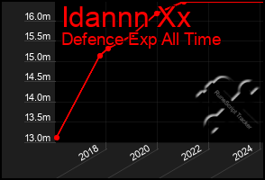 Total Graph of Idannn Xx