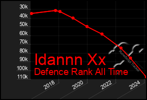 Total Graph of Idannn Xx