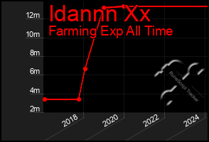 Total Graph of Idannn Xx