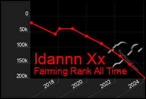 Total Graph of Idannn Xx