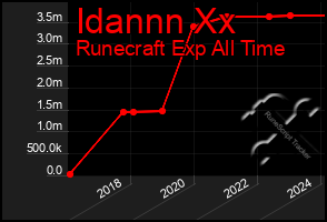 Total Graph of Idannn Xx