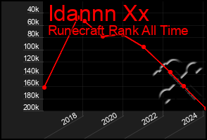 Total Graph of Idannn Xx