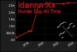 Total Graph of Idannn Xx