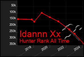 Total Graph of Idannn Xx