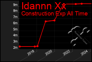 Total Graph of Idannn Xx