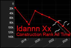 Total Graph of Idannn Xx