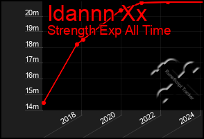 Total Graph of Idannn Xx