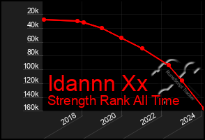 Total Graph of Idannn Xx