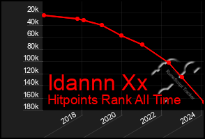 Total Graph of Idannn Xx