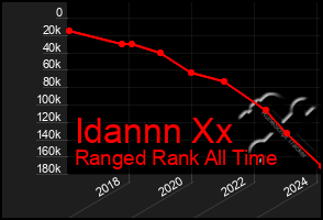 Total Graph of Idannn Xx