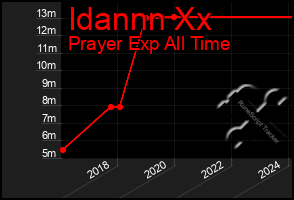 Total Graph of Idannn Xx