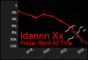 Total Graph of Idannn Xx