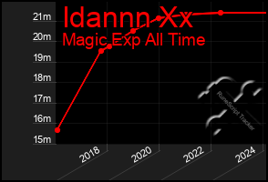 Total Graph of Idannn Xx