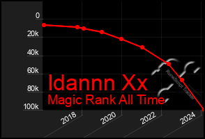 Total Graph of Idannn Xx