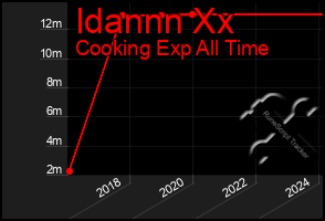 Total Graph of Idannn Xx