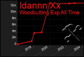 Total Graph of Idannn Xx