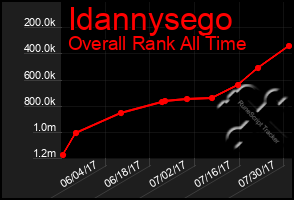 Total Graph of Idannysego