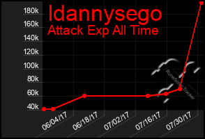 Total Graph of Idannysego