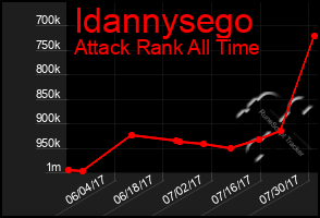 Total Graph of Idannysego