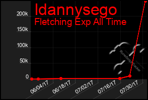 Total Graph of Idannysego