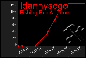 Total Graph of Idannysego